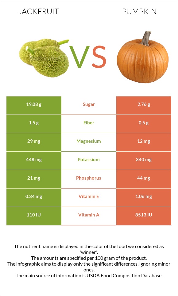 Jackfruit vs Pumpkin infographic