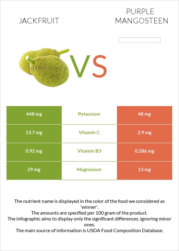 Jackfruit vs Purple mangosteen infographic