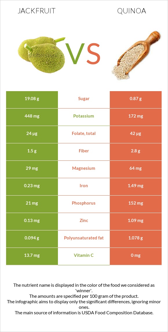 Jackfruit vs Quinoa infographic