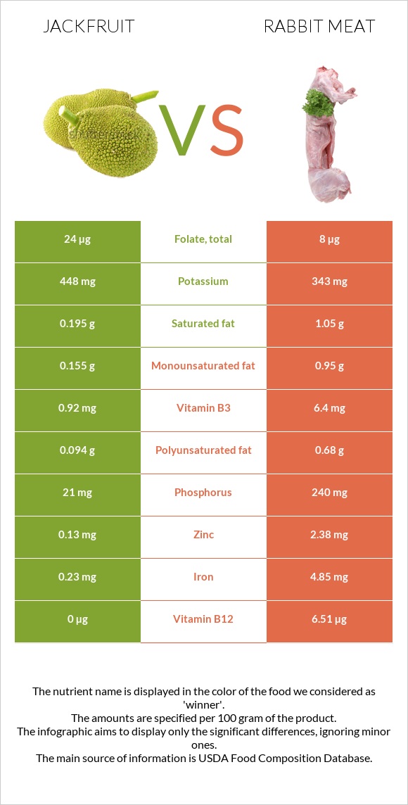 Jackfruit vs Rabbit Meat infographic