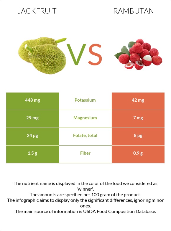 Jackfruit vs Rambutan infographic
