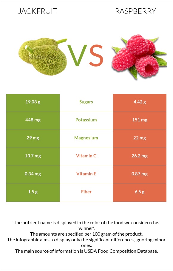 Jackfruit vs Raspberry infographic