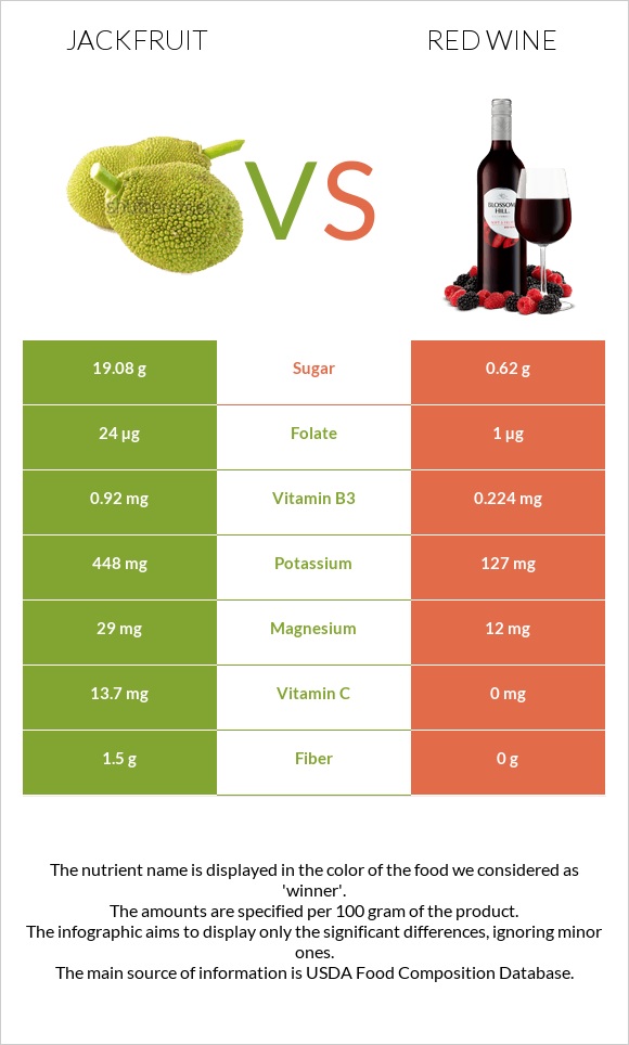 Jackfruit vs Red Wine infographic