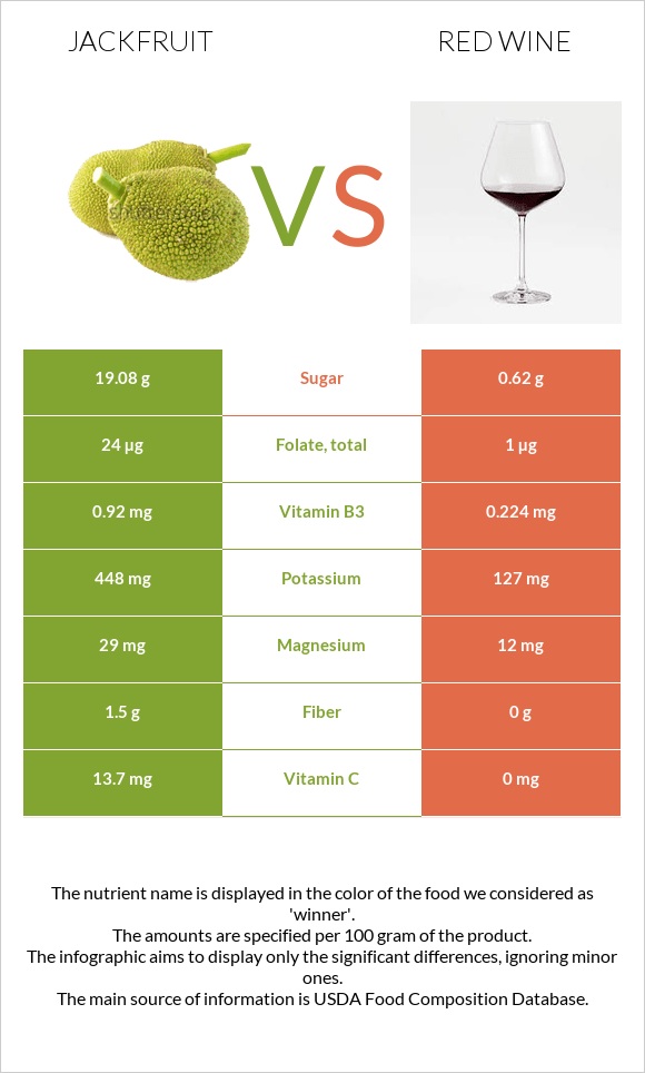 Jackfruit vs Red Wine infographic