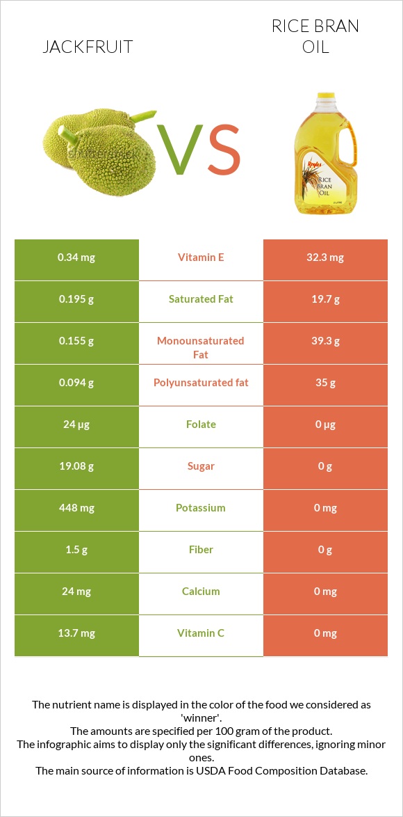 Jackfruit vs Rice bran oil infographic