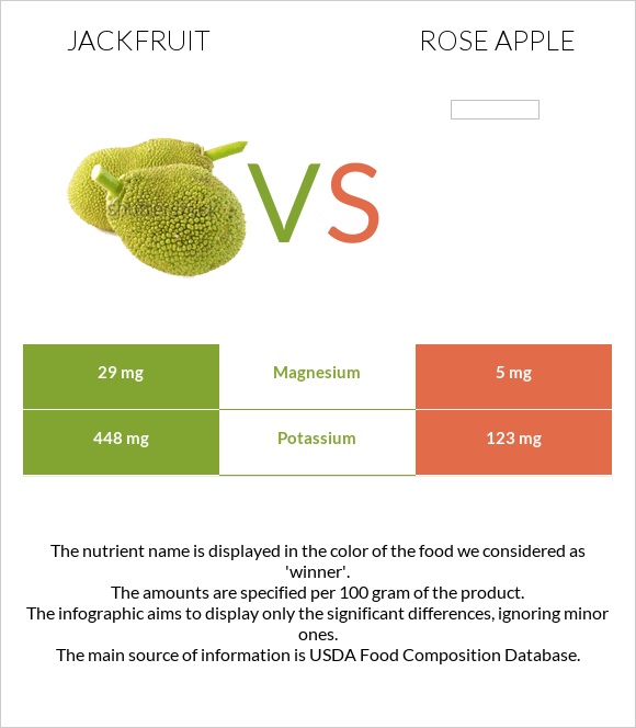 Jackfruit vs Rose apple infographic