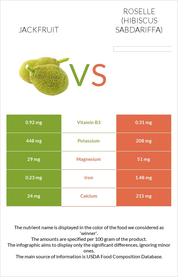 Jackfruit vs Roselle infographic