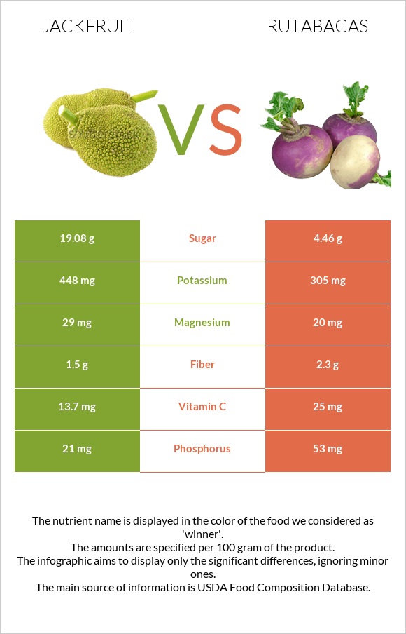 Jackfruit vs Rutabagas infographic