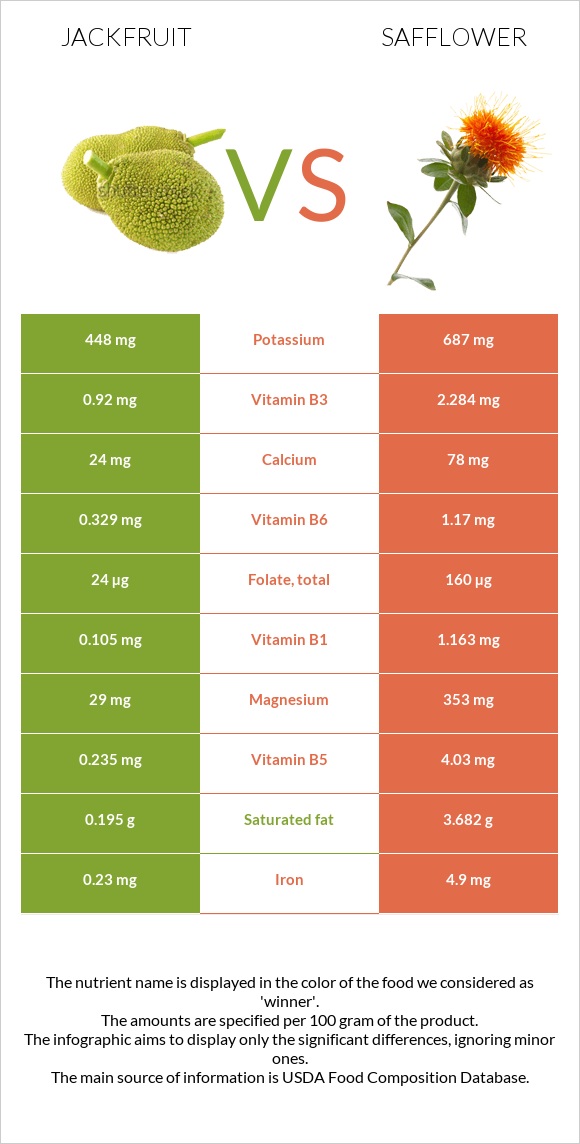 Ջեկֆրուտ vs Կանճրակ infographic