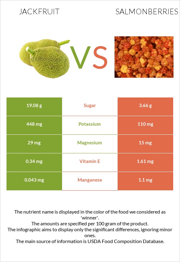 Jackfruit vs Salmonberries infographic