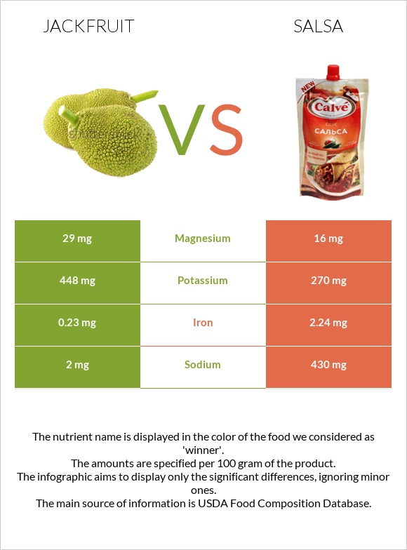 Jackfruit vs Salsa infographic