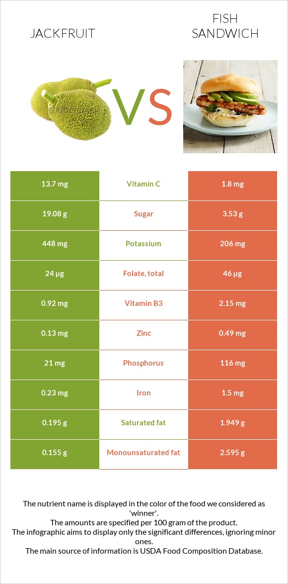 Jackfruit vs Fish sandwich infographic