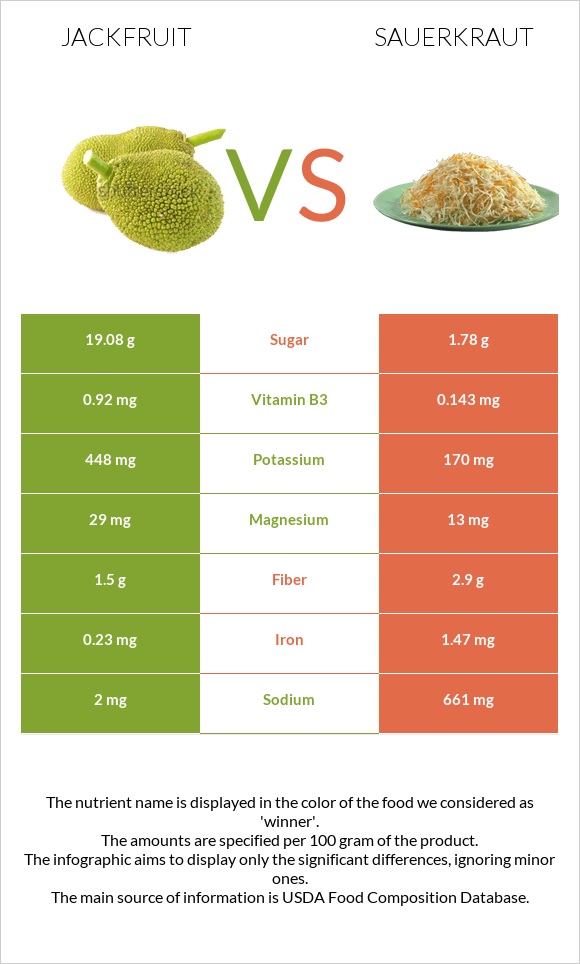 Jackfruit vs Sauerkraut infographic