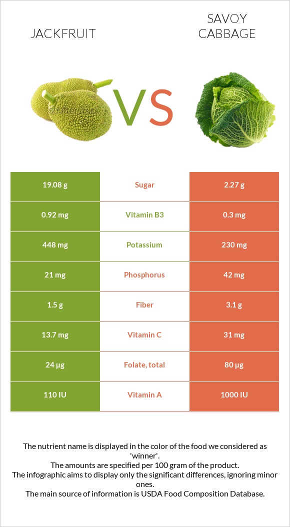 Jackfruit vs Savoy cabbage infographic