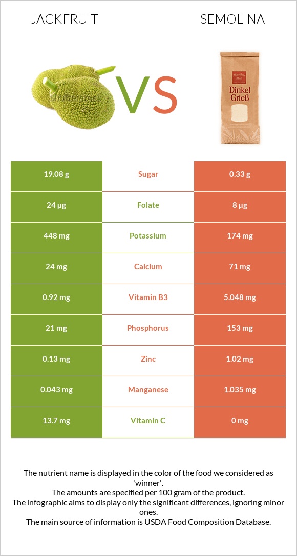 Jackfruit vs Semolina infographic