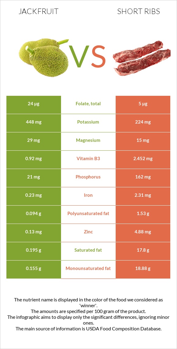 Jackfruit vs Short ribs infographic