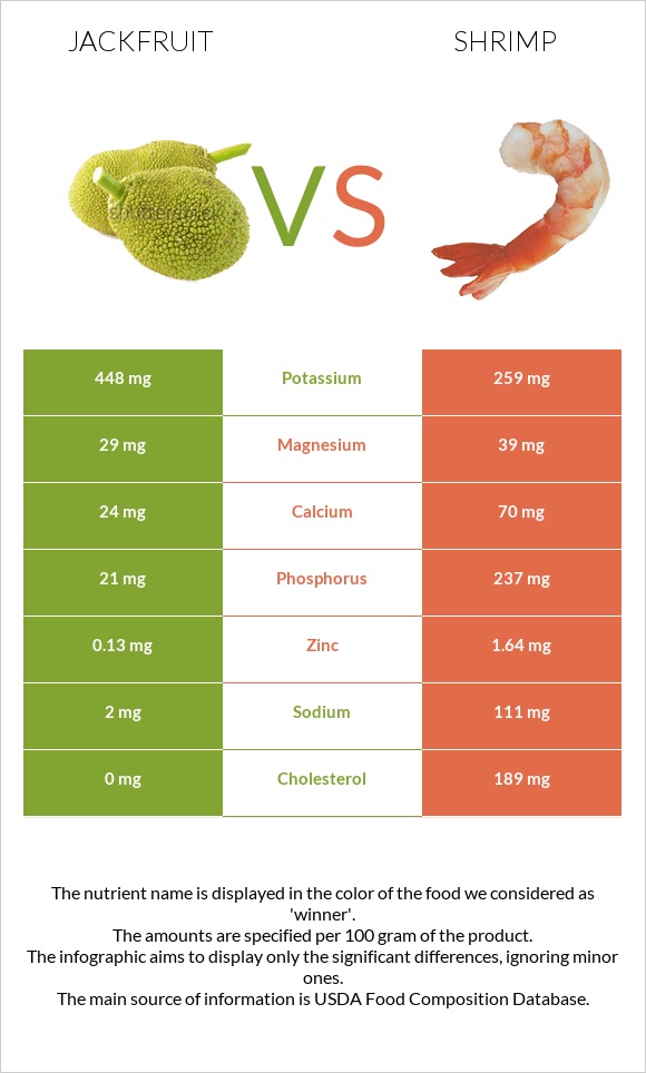 Jackfruit vs Shrimp infographic
