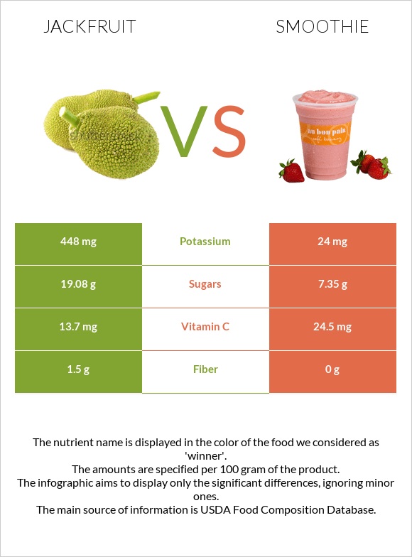 Jackfruit vs Smoothie infographic