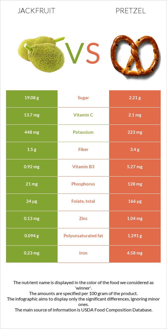 Jackfruit vs Pretzel infographic