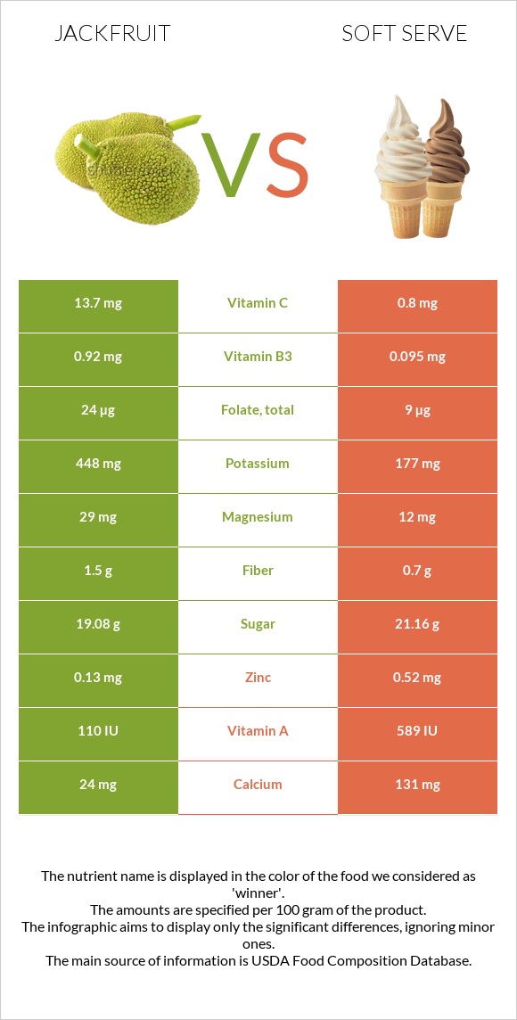 Ջեկֆրուտ vs Soft serve infographic