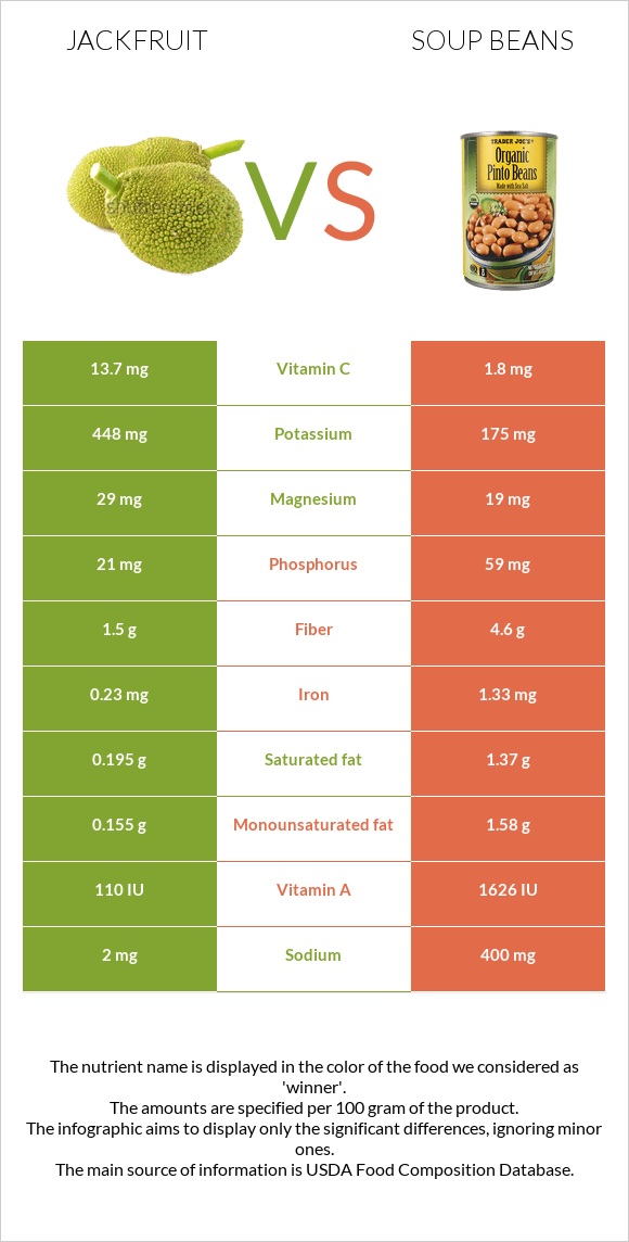 Ջեկֆրուտ vs Լոբով ապուր infographic