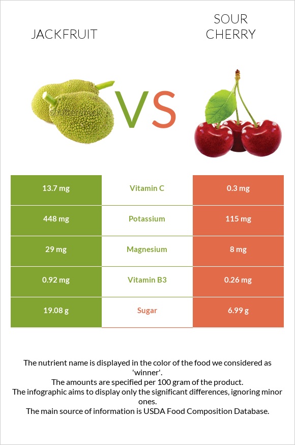 Jackfruit vs Sour cherry infographic