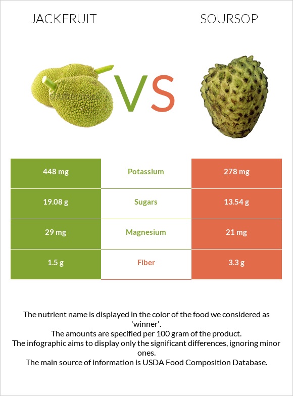 Jackfruit vs Soursop infographic