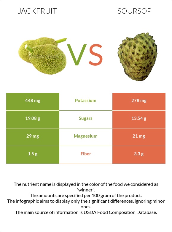 Ջեկֆրուտ vs Գուանաբանա infographic