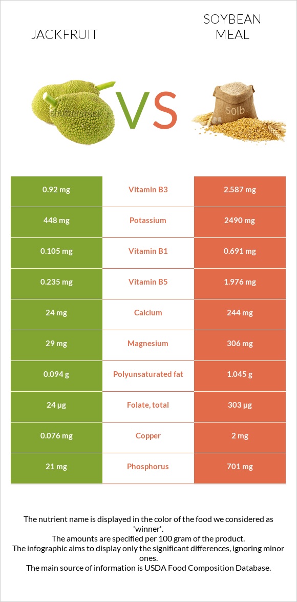 Jackfruit vs Soybean meal infographic