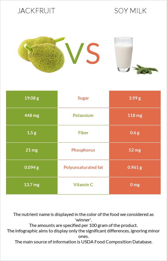 Jackfruit vs Soy milk infographic
