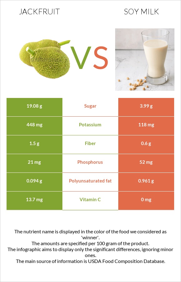 Ջեկֆրուտ vs Սոյայի կաթ infographic