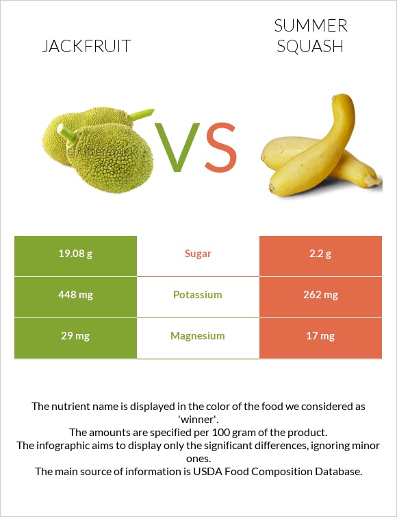 Jackfruit vs Summer squash infographic