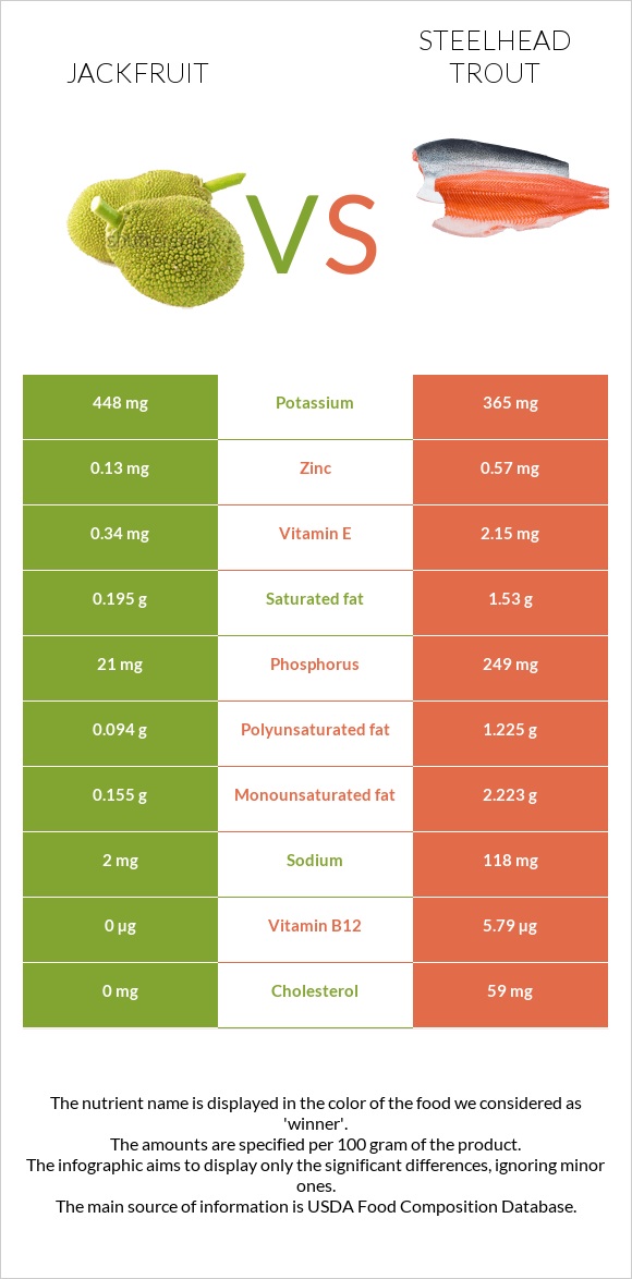 Jackfruit vs Steelhead trout infographic