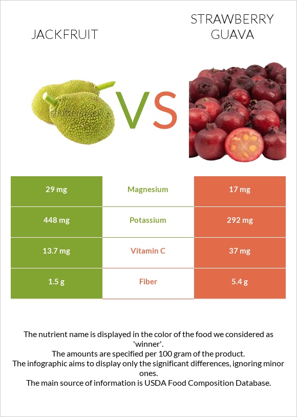 Ջեկֆրուտ vs Ելակի գուավա infographic