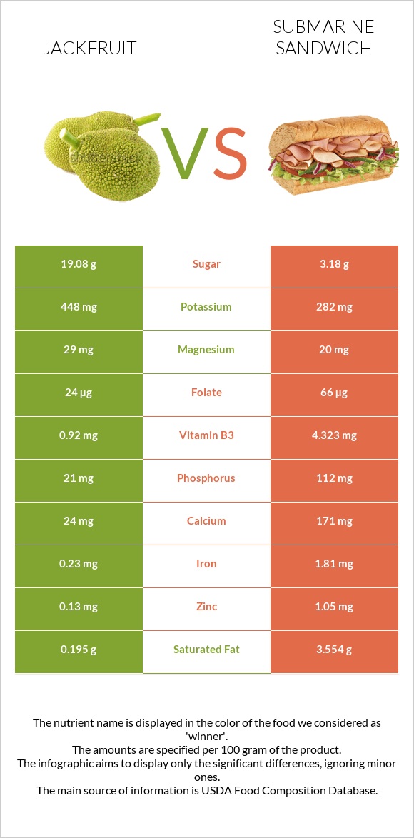 Jackfruit vs Submarine sandwich infographic