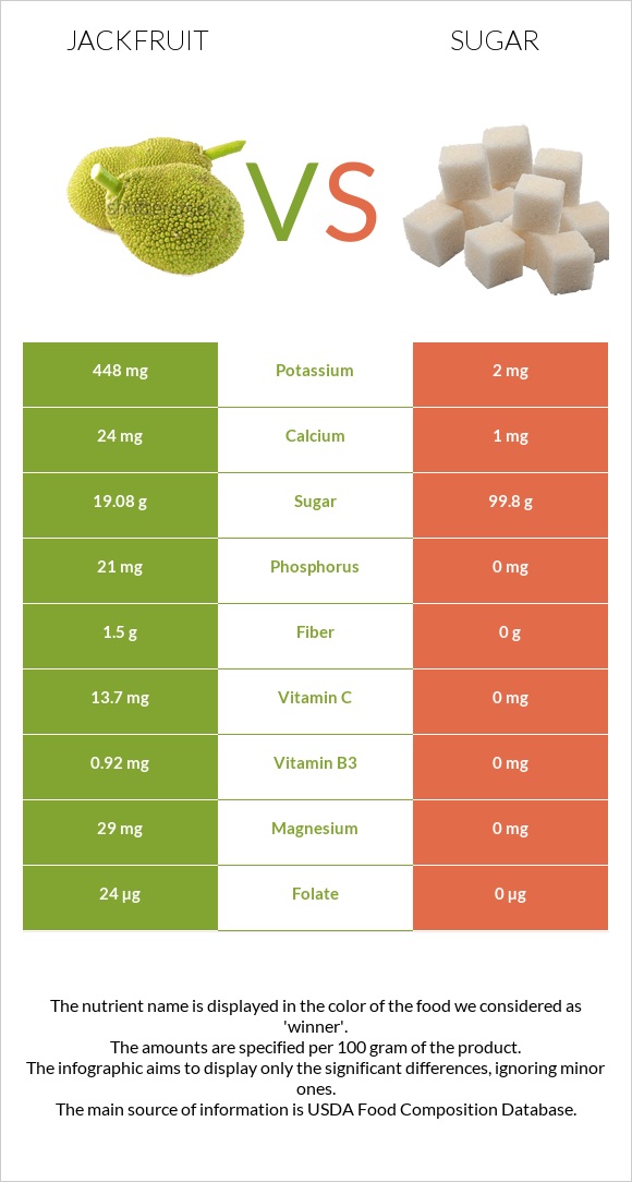 Jackfruit vs Sugar infographic