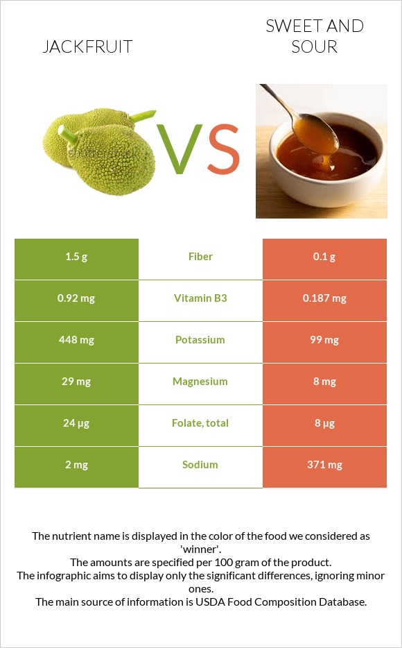 Jackfruit vs Sweet and sour infographic