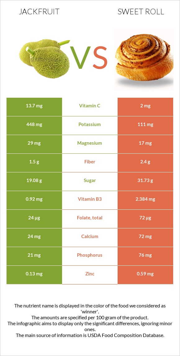 Jackfruit vs Sweet roll infographic