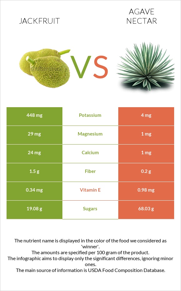 Jackfruit vs Agave nectar infographic