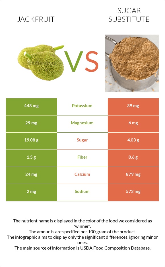 Jackfruit vs Sugar substitute infographic
