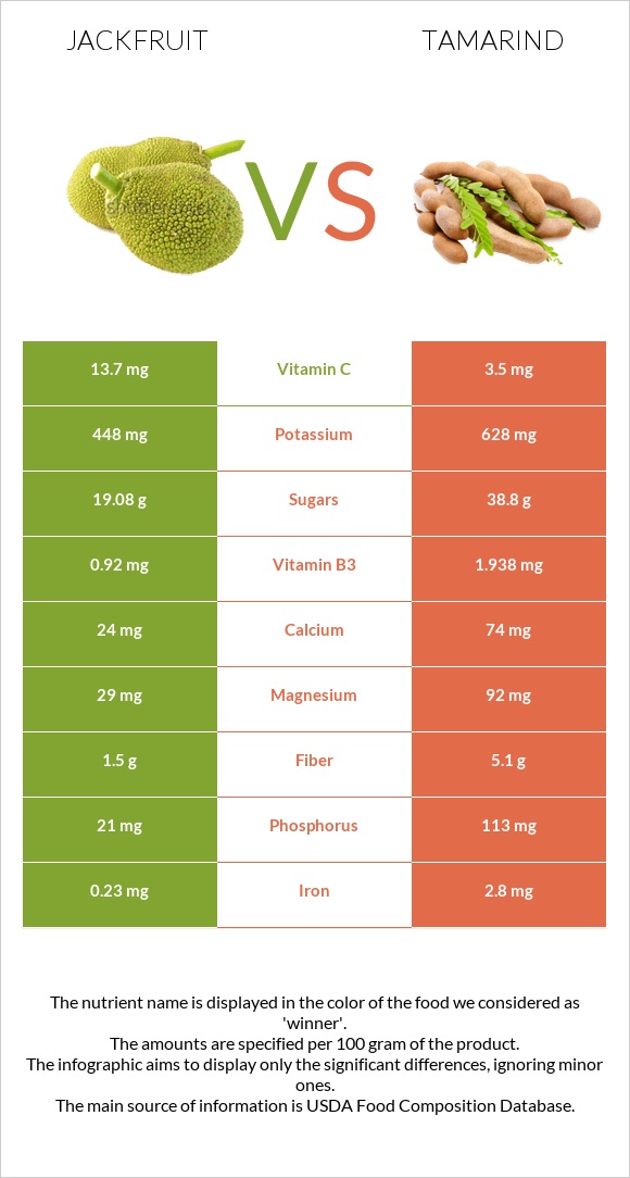 Ջեկֆրուտ vs Tamarind infographic