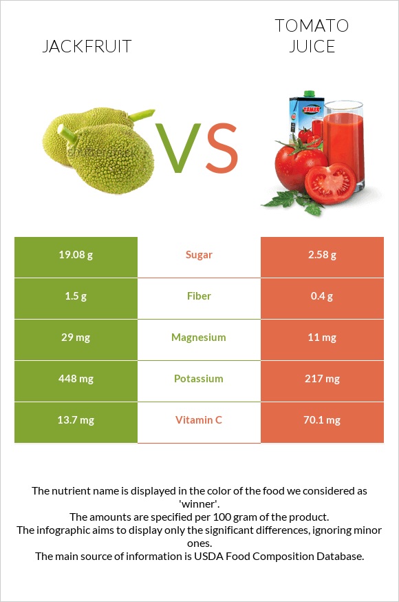 Jackfruit vs Tomato juice infographic