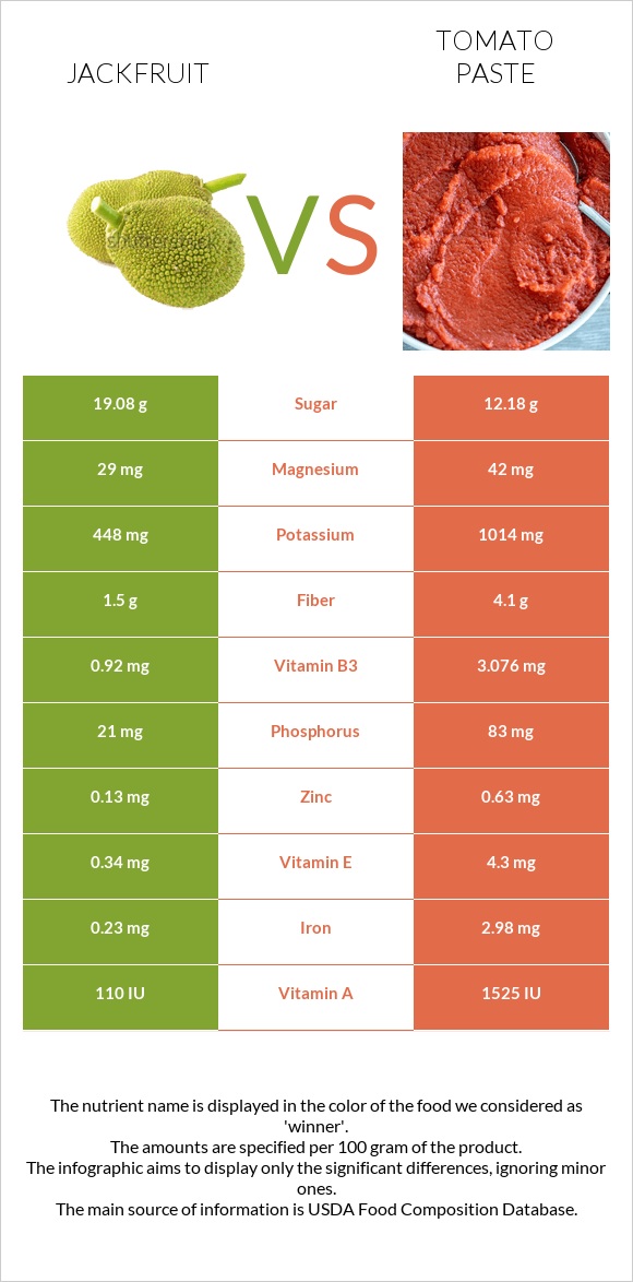 Jackfruit vs Tomato paste infographic