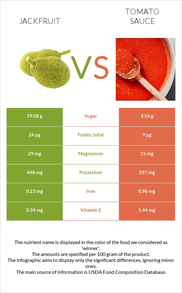 Jackfruit vs Tomato sauce infographic