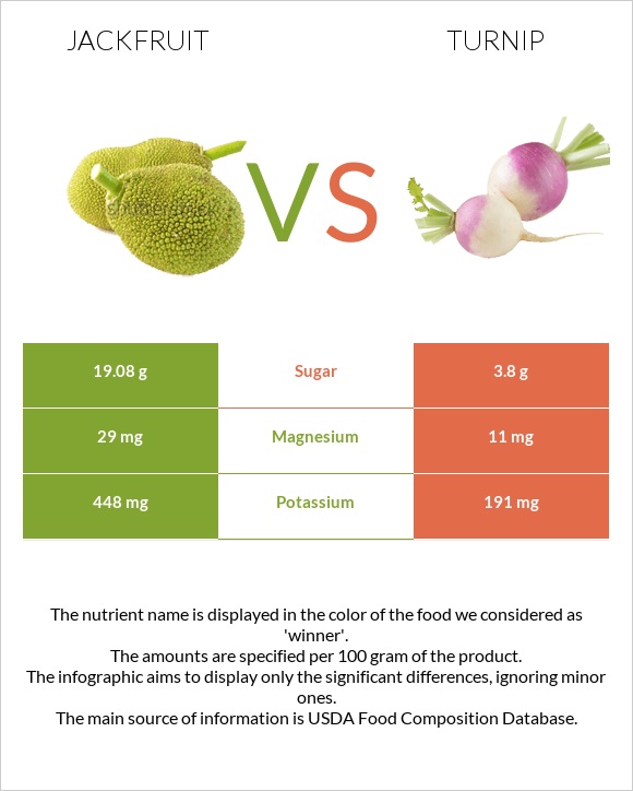 Jackfruit vs Turnip infographic