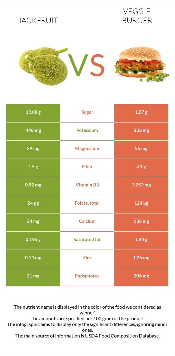 Jackfruit vs Veggie burger infographic