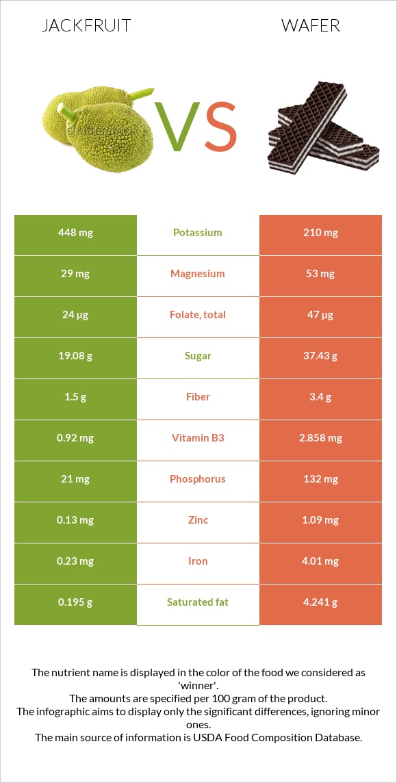 Jackfruit vs Wafer infographic