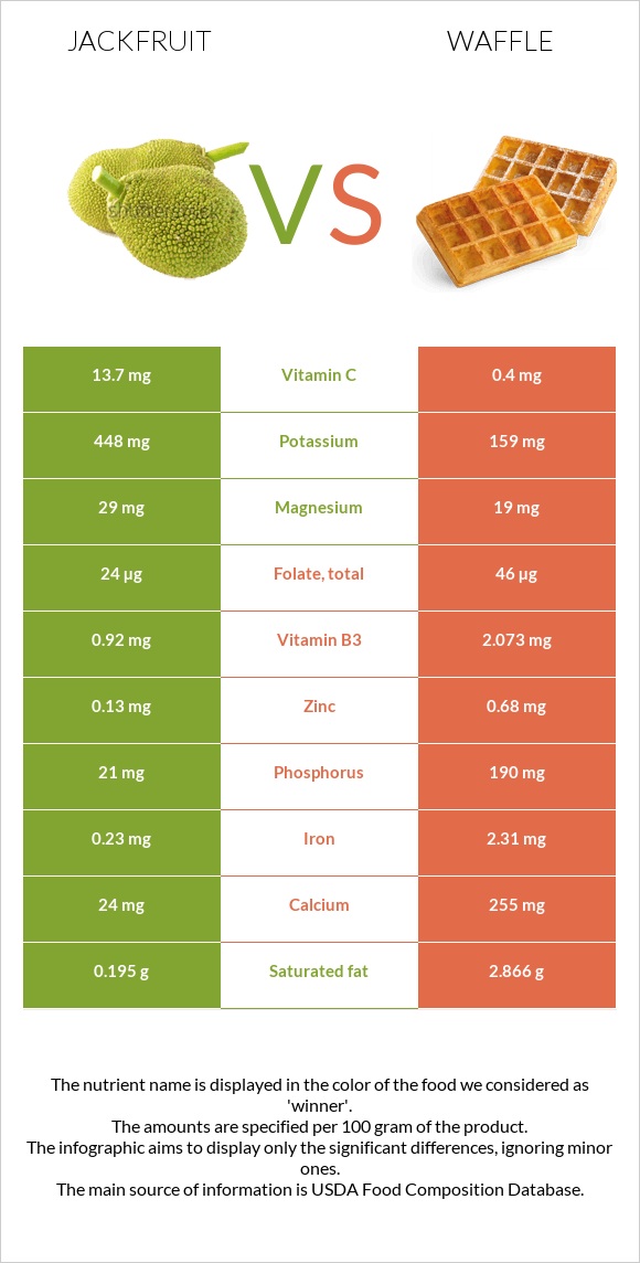 Jackfruit vs Waffle infographic