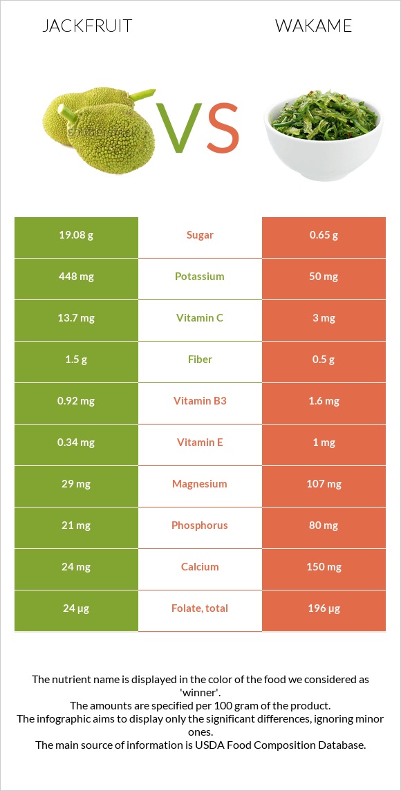 Ջեկֆրուտ vs Wakame infographic