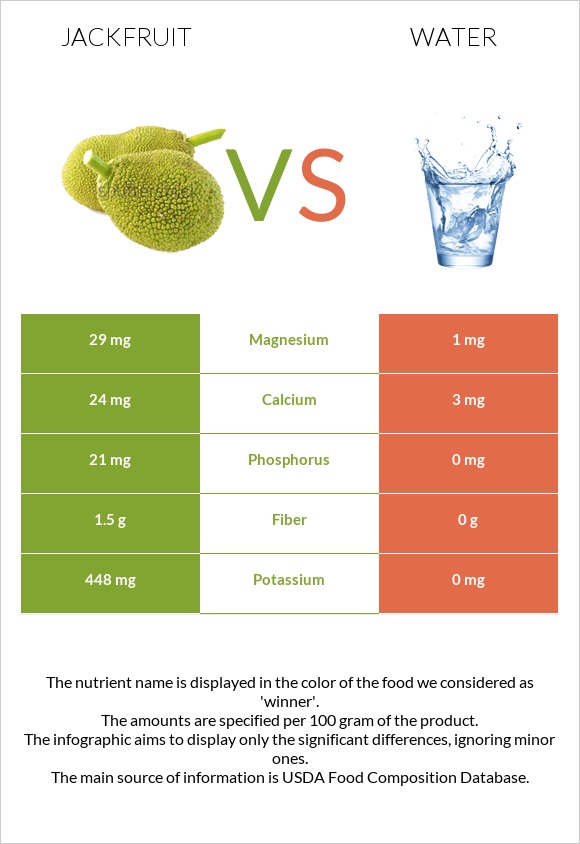 Jackfruit vs Water infographic